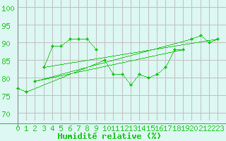 Courbe de l'humidit relative pour Glarus