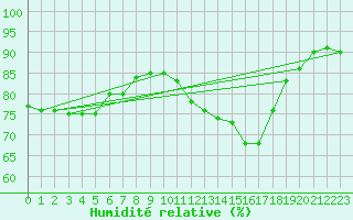 Courbe de l'humidit relative pour Toussus-le-Noble (78)