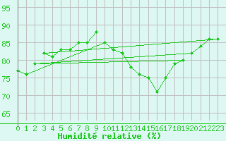 Courbe de l'humidit relative pour Cap de la Hve (76)