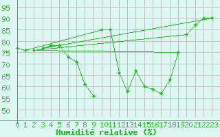 Courbe de l'humidit relative pour Ried Im Innkreis