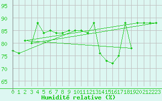 Courbe de l'humidit relative pour Bari