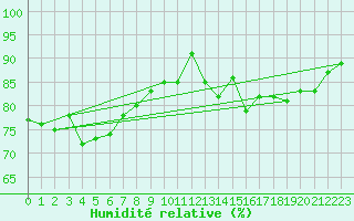 Courbe de l'humidit relative pour Gurande (44)