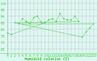 Courbe de l'humidit relative pour Rostherne No 2