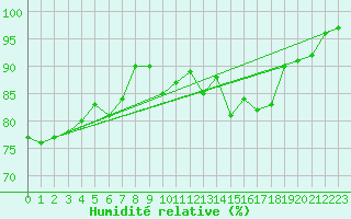 Courbe de l'humidit relative pour Ouessant (29)