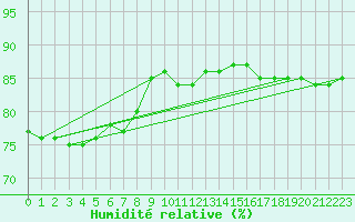 Courbe de l'humidit relative pour Nyrud