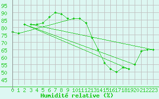 Courbe de l'humidit relative pour Le Bourget (93)