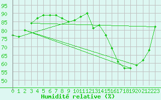 Courbe de l'humidit relative pour Izegem (Be)