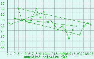 Courbe de l'humidit relative pour Camborne