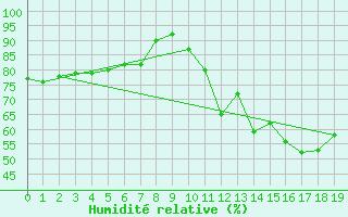 Courbe de l'humidit relative pour Arvika