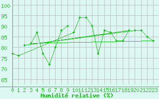 Courbe de l'humidit relative pour Nordstraum I Kvaenangen