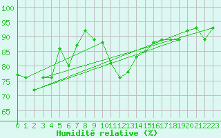 Courbe de l'humidit relative pour Lauwersoog Aws