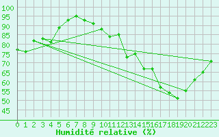 Courbe de l'humidit relative pour Auch (32)