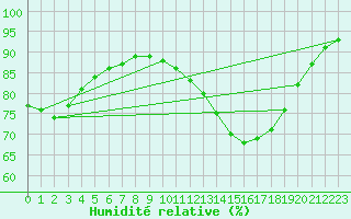 Courbe de l'humidit relative pour Saint-Martial-de-Vitaterne (17)