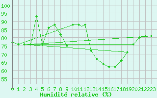 Courbe de l'humidit relative pour Lecce