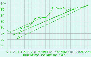 Courbe de l'humidit relative pour La Mure (38)