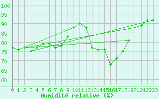 Courbe de l'humidit relative pour Neufchef (57)