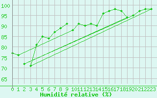 Courbe de l'humidit relative pour Achenkirch