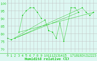 Courbe de l'humidit relative pour Gruendau-Breitenborn