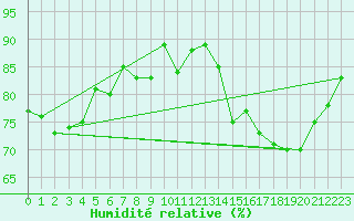 Courbe de l'humidit relative pour Saint-Dizier (52)