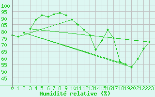 Courbe de l'humidit relative pour Le Mesnil-Esnard (76)