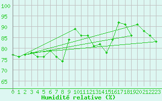 Courbe de l'humidit relative pour Artern
