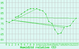 Courbe de l'humidit relative pour Sainte-Menehould (51)