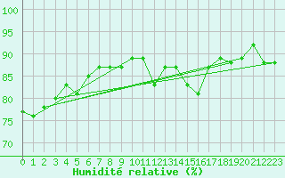 Courbe de l'humidit relative pour Haegen (67)