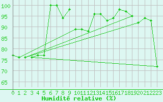 Courbe de l'humidit relative pour Grimsel Hospiz