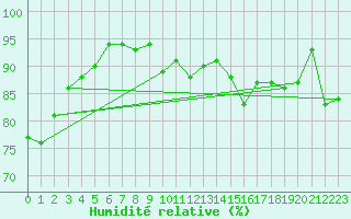 Courbe de l'humidit relative pour Schleiz