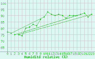 Courbe de l'humidit relative pour Thomery (77)