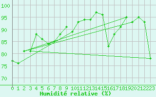 Courbe de l'humidit relative pour Shap