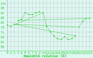 Courbe de l'humidit relative pour Guiche (64)