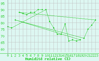 Courbe de l'humidit relative pour Kleine-Brogel (Be)