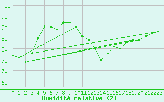 Courbe de l'humidit relative pour Saint-Sorlin-en-Valloire (26)