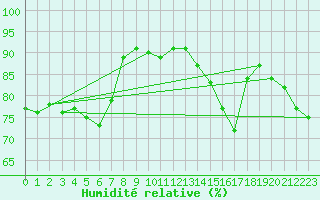 Courbe de l'humidit relative pour Wahlsburg-Lippoldsbe