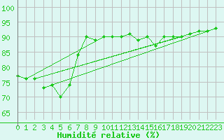 Courbe de l'humidit relative pour Hovden-Lundane