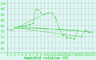Courbe de l'humidit relative pour Coningsby Royal Air Force Base