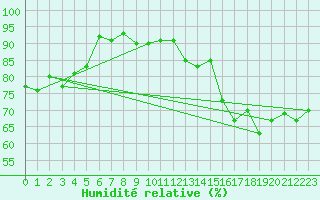 Courbe de l'humidit relative pour Caunes-Minervois (11)
