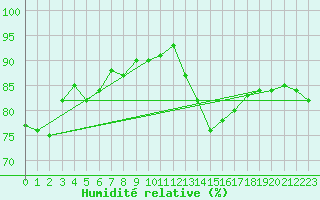 Courbe de l'humidit relative pour Grasque (13)