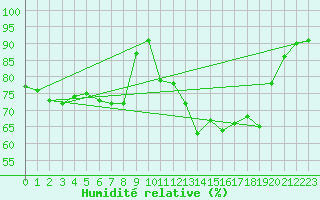 Courbe de l'humidit relative pour Kempten