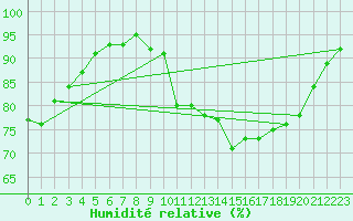 Courbe de l'humidit relative pour Connerr (72)