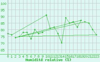 Courbe de l'humidit relative pour Evionnaz