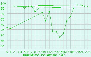 Courbe de l'humidit relative pour Lunz