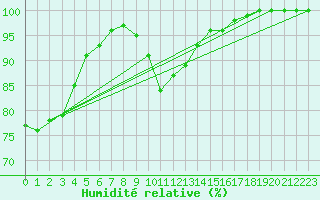 Courbe de l'humidit relative pour Berlin-Dahlem