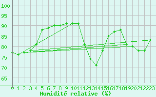 Courbe de l'humidit relative pour Corsept (44)