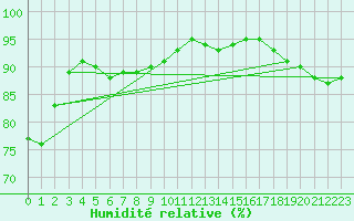 Courbe de l'humidit relative pour Paris - Montsouris (75)