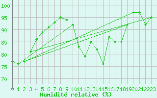 Courbe de l'humidit relative pour Emden-Koenigspolder