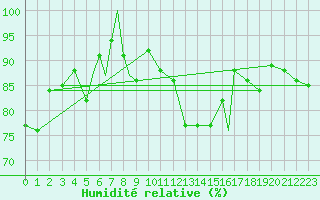 Courbe de l'humidit relative pour Rost Flyplass