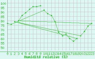 Courbe de l'humidit relative pour La Chapelle-Montreuil (86)