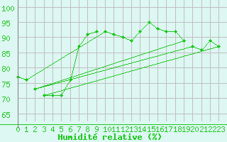 Courbe de l'humidit relative pour Trollenhagen